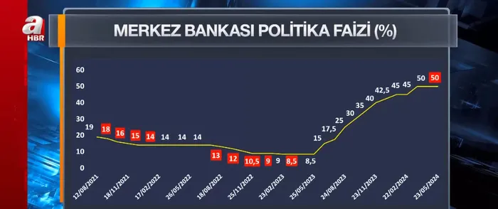 Merkez Bankası yılın 5’inci faiz kararını açıkladı! İşte piyasalarda son durum
