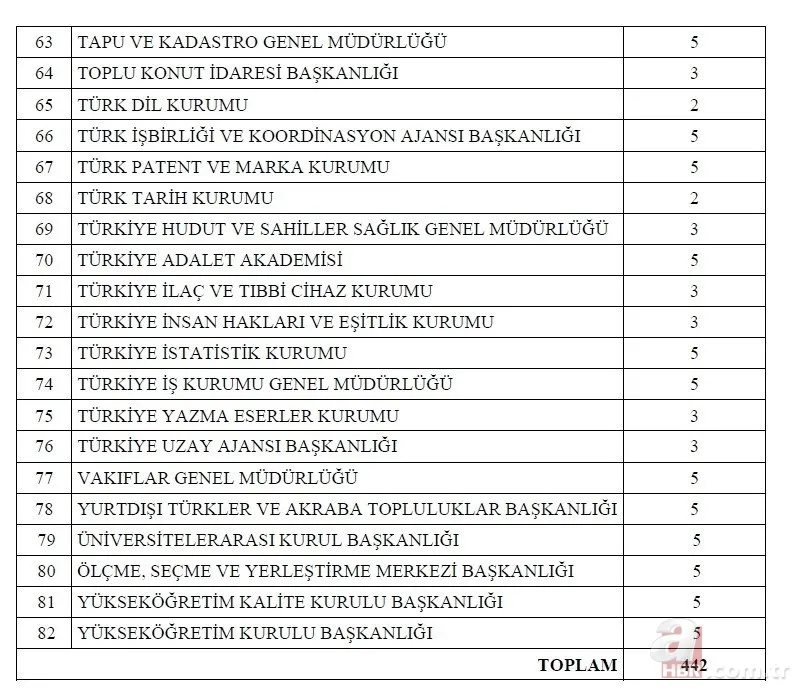 Kamuya 1600 memur ataması yapılacak! 2022 memur alımı yapılacak kurumlar ve kadro dağılımı açıklandı! İşte o ilanlar... 7