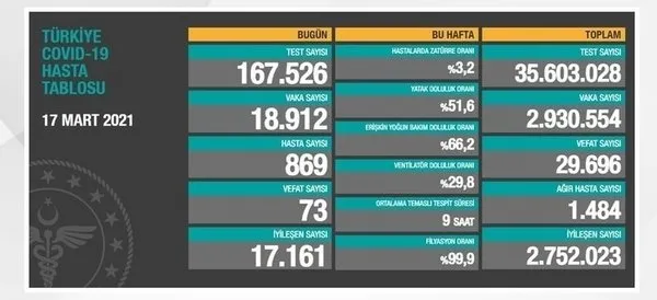 Sağlık Bakanlığı son dakika 24 Mart 2021 Kovid-19 tablosu | Türkiye’de koronavirüs vaka ve vefat son durum