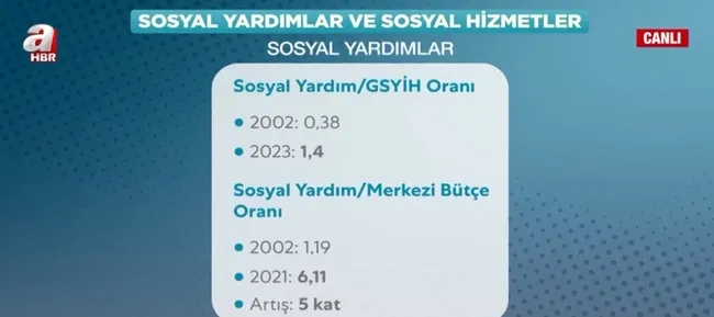 Başkan Erdoğan farkı! 20 yılda sosyal hizmetlerde asırlık değişim