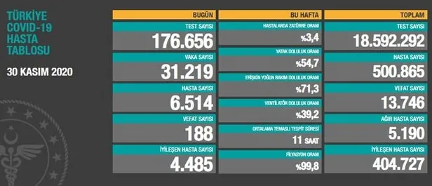 30 Kasım korona tablosu: Türkiye'de corona virüsü vaka sayısı kaç oldu? Koronadan kaç kişi öldü? - 1