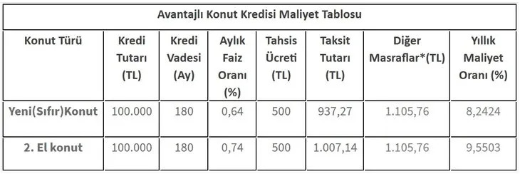 0,64-0,74 faizli konut kredisi şartları neler? Ziraat, Halkbank, Vakıfbank ev kredisi kampanyası başvuru nasıl yapılır?