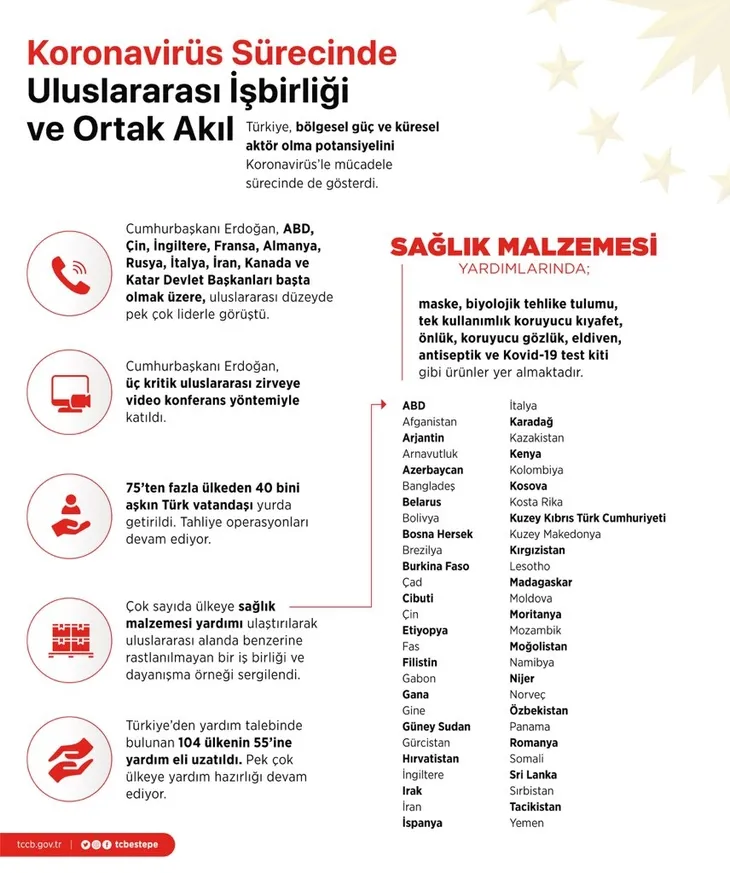 1588253775497.jpg Cumhurbaşkanlığı paylaştı! İşte Türkiye'nin koronavirüs mücadelesindeki başarısının sırrı! - 3