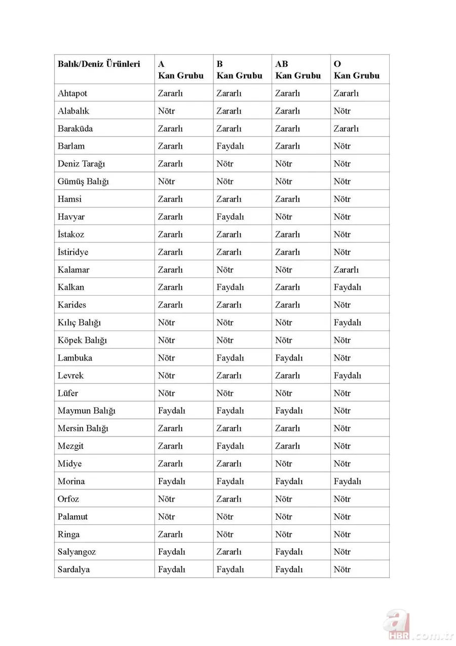 Merak edilen liste açıklandı! Hangi kan grubu hangi besini tüketmeli? 3