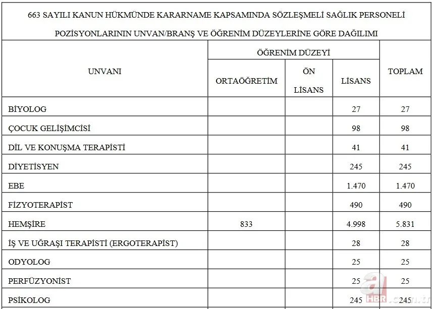 31.183 personel alımı Sağlık Bakanlığı atama sonuçları ne zaman açıklanacak? KPSS 2022/11 tercih sonuçları için GERİ SAYIM! 10