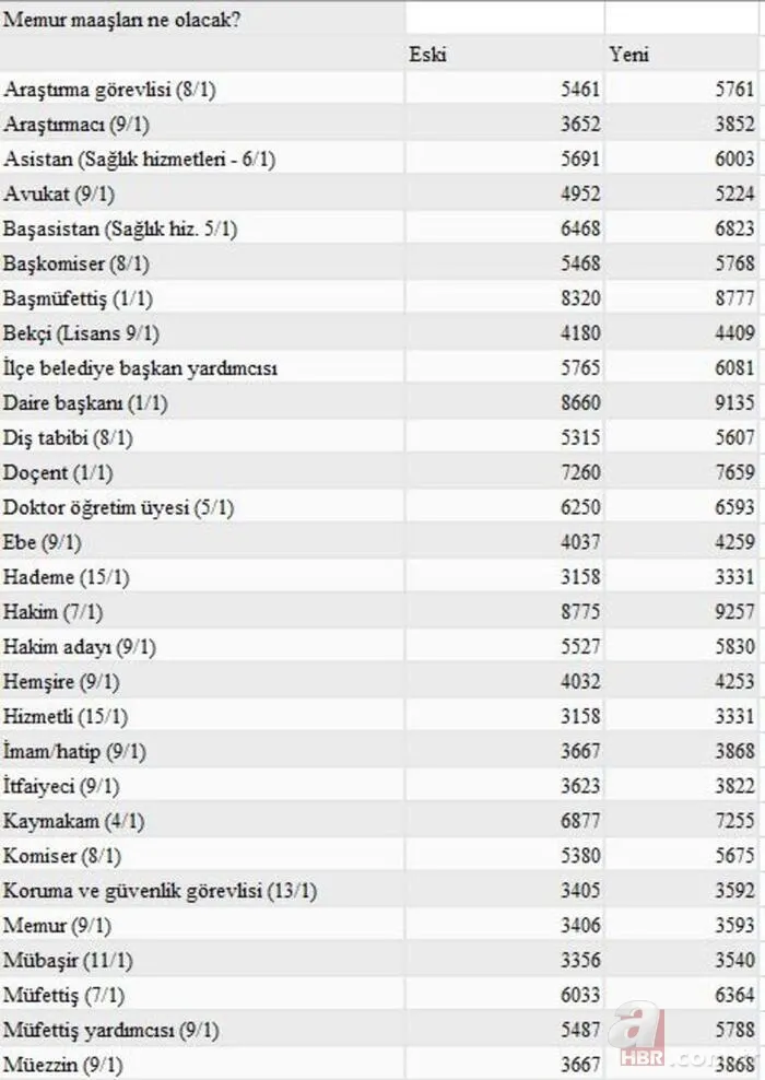 Bekçilerin net maaşı açıklandı! En az lise mezunu bekçi ne kadar kazanıyor? En düşük memur maaşı ne kadar? 15