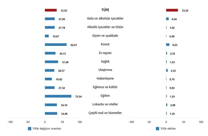 iste-temmuz-ayi-enflasyonu-14-aydir-kesintisiz-dusus-suruyor-1754291119356.jpeg TÜFE ana harcama gruplarının yıllık değişim oranları ve genel endeks değişimine etkileri(%), Temmuz 2025