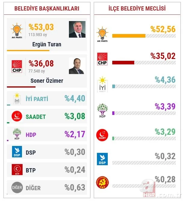 İstanbul seçim sonuçlarında son durum! 15 ilçede daha sayım kararı 21