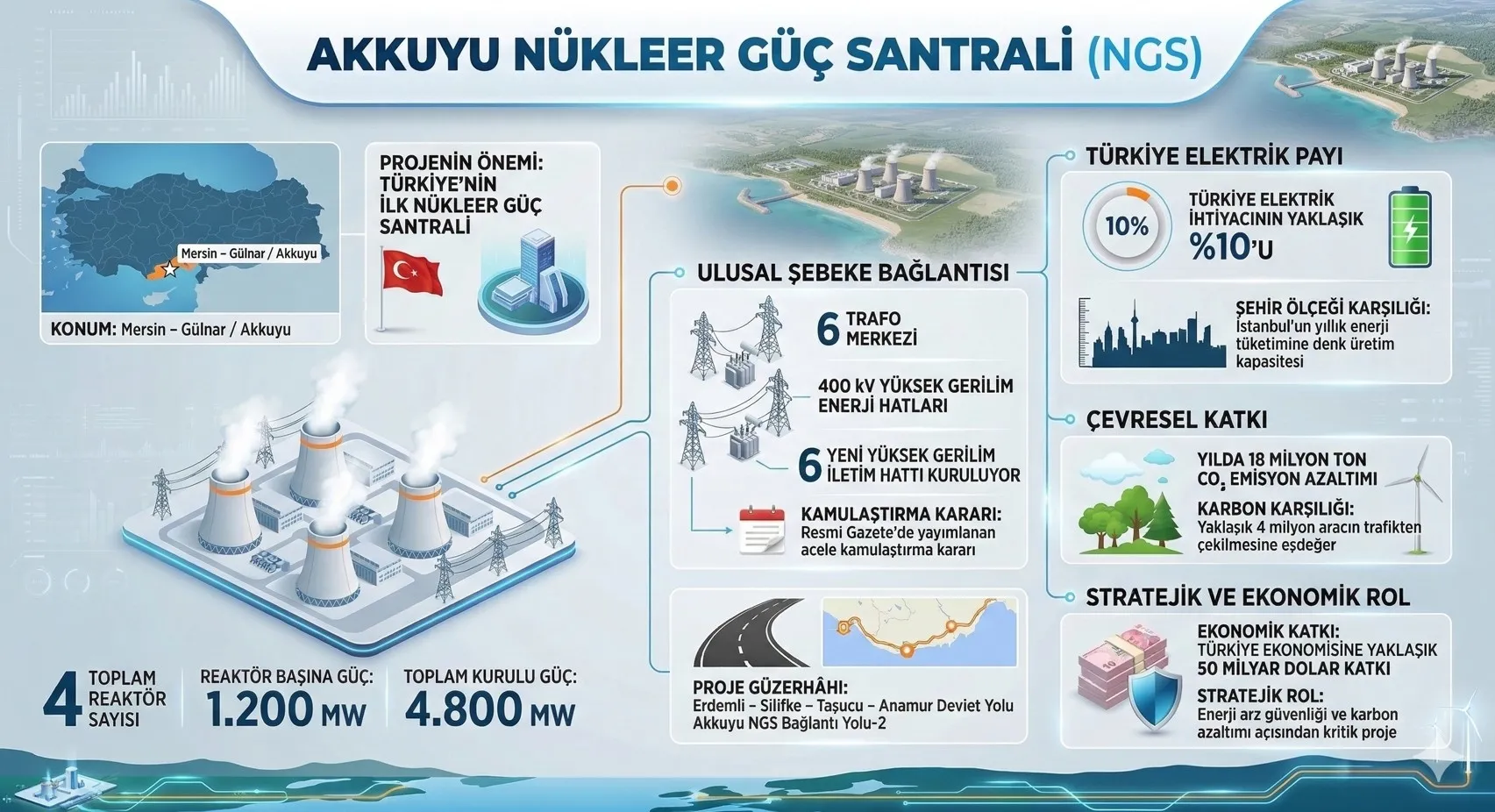 Akkuyu’da şafak vakti: İstanbul’un enerji anahtarı Mersin’de