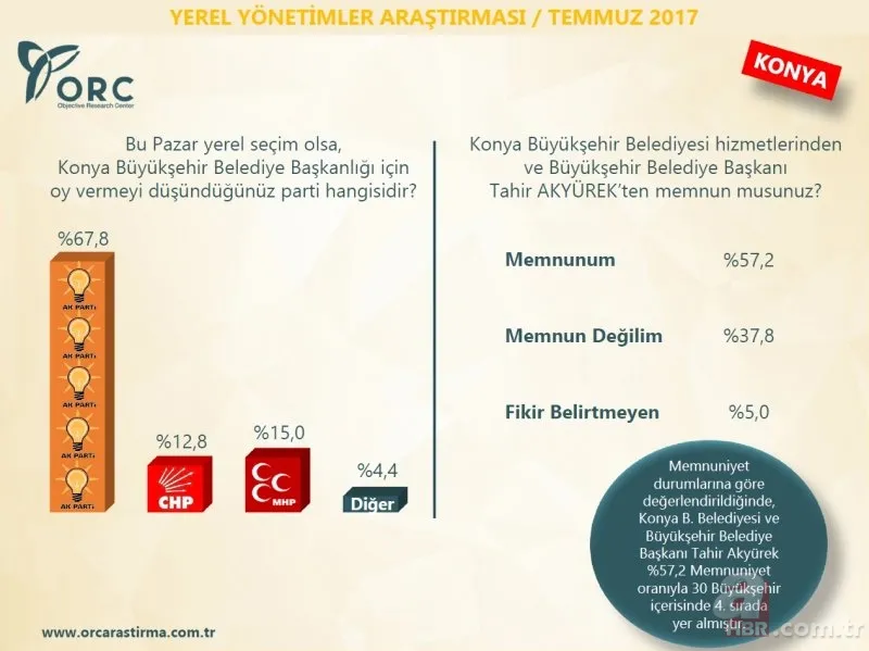 ORC Araştırma Şirketi'nin son anketinde çarpıcı sonuçlar 4