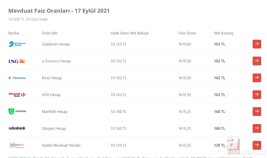 Faizler radarı aştı! Bankalar fitili ateşledi! 10.000 TL 32 günlük mevduat faizi ne kadar getiri sağlar? 3