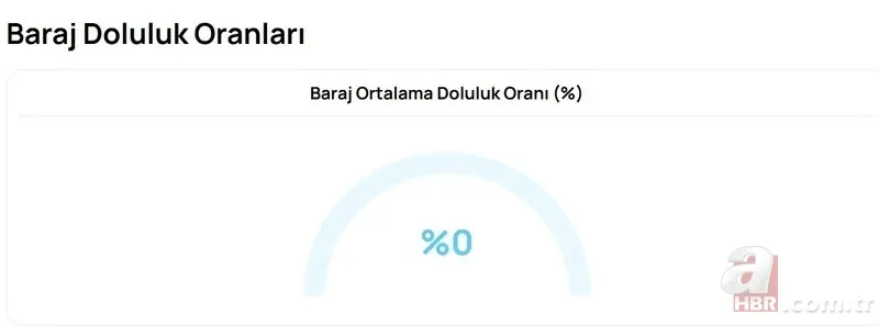 BARAJ DOLULUK ORANLARI İL İL SON DURUM: İstanbul, Ankara ve Bursa’da kaç günlük su kaldı? 18 Ekim İSKİ, BUSKİ, ASKİ… 3