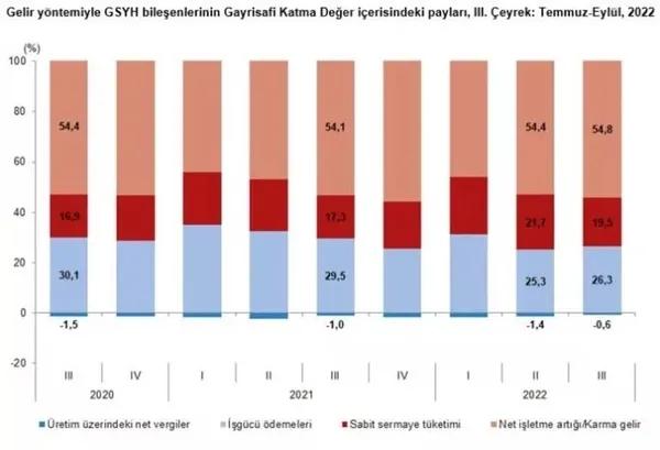 son-dakika-tuik-3uncu-ceyrek-gsyhyi-acikladi-turkiye-ekonomisi-buyudu-1669792262389.jpeg Son dakika: TÜİK 3'üncü çeyrek GSYH'yi açıkladı! Türkiye ekonomisi büyüdü