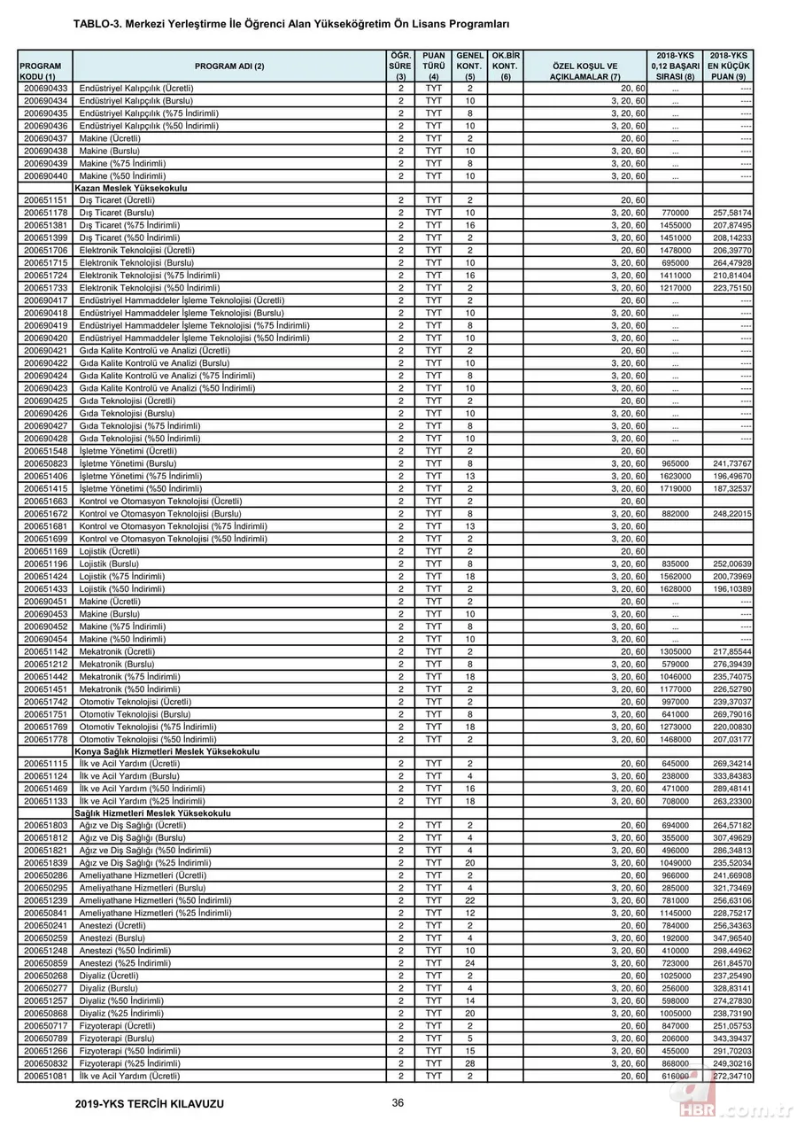 Üniversite taban tavan puanları 2019: YKS 2,4 yıllık lisans ön lisans üniversite taban puanları, başarı sıralamaları kaç? 23