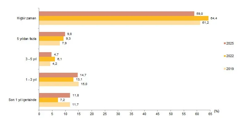 tuik-2025-saglik-verileri-obezite-sigara-ve-alkol-kullanim-oranlari-1780388880242.jpg 15 yaş v e üzeri kadınların smear testi yaptırma durumunun dağılımı: 2019, 2022, 2025 (Görsel: TÜİK)