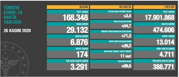 27 Kasım korona tablosu: Türkiye'de corona virüsü vaka sayısı kaç oldu? Koronadan kaç kişi öldü? - 2
