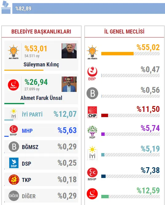 31 Mart Adıyaman yerel seçim sonuçları! Adıyaman yerel seçimi hangi parti kazandı? - 1
