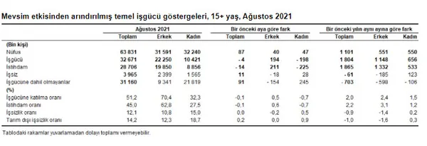 Son dakika: Ağustos ayı işsizlik rakamları açıklandı