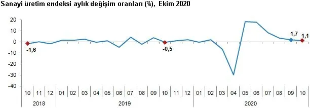 Son dakika: Ekonomide çarklar dönüyor! TÜİK kritik veriyi açıkladı