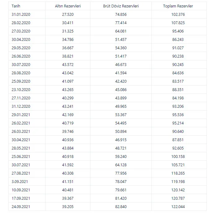 Son dakika: Merkez Bankası'ndan flaş rezerv açıklaması: 122 milyar doları aştı! - 4