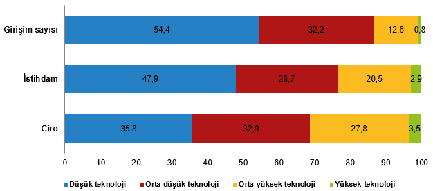 yillik-sanayi-ve-hizmet-istatistikleri-aciklandi-1787819163271.png İmalat sanayinde temel göstergelerin teknoloji düzeyine göre oransal dağılımı - 2025