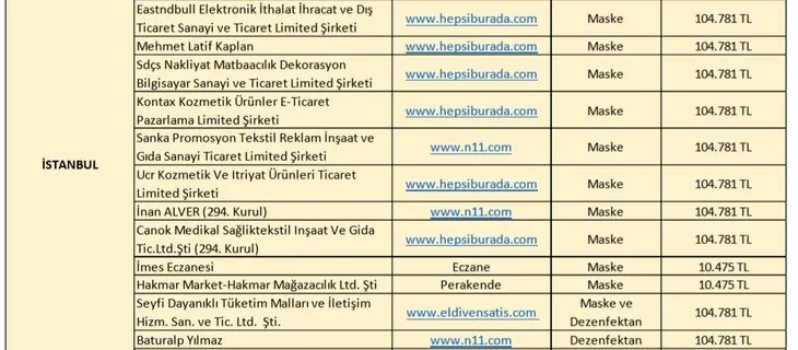 İl il fahiş fiyat uygulayan firmalar listesi: Koronavirüs salgını sonrası fiyat yükselten firmaların isimleri