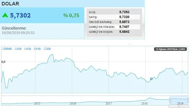 Körfez’deki gerilim sonrası dolar ne kadar? Dolar, euro, sterlin kaç TL? 16 Eylül güncel döviz kuru fiyatları