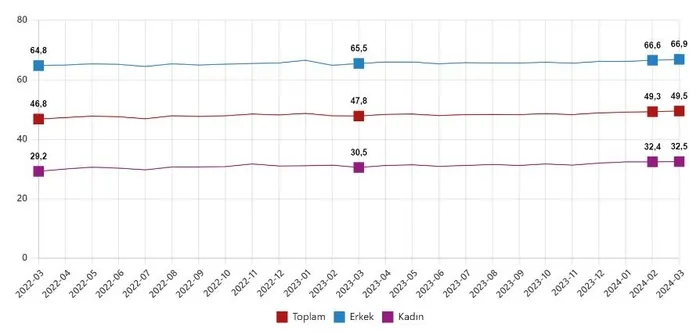 İşsizlik düşüyor istihdam artmaya devam ediyor! Mart 2024 dönemi işgücü istatistikleri