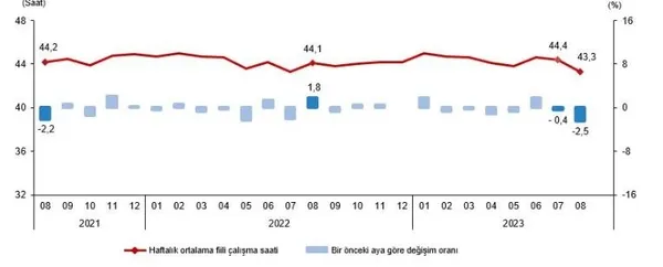 istihdam-artiyor-issizlik-azaliyor-tuik-kritik-veriyi-acikladi-1696921939292.jpeg İstihdam artıyor işsizlik azalıyor! TÜİK kritik veriyi açıkladı - 4