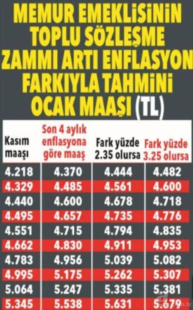 Milyonları yakından ilgilendiriyor! SSK Bağ-Kur emekli ve memur maaşı ne kadar olacak? 2021 Ocak'ta en düşük... 12