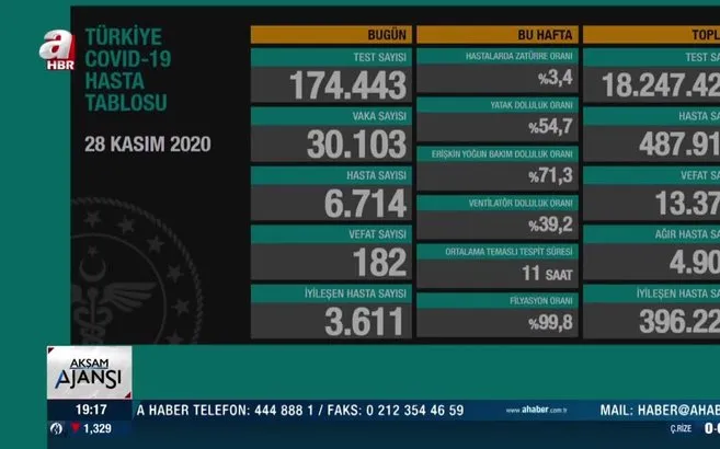 Son Dakika Turkiye Nin 28 Kasim Koronavirus Tablosu Aciklandi Vaka Sayisi 30 Binin Uzerinde Ahaber Video Izle