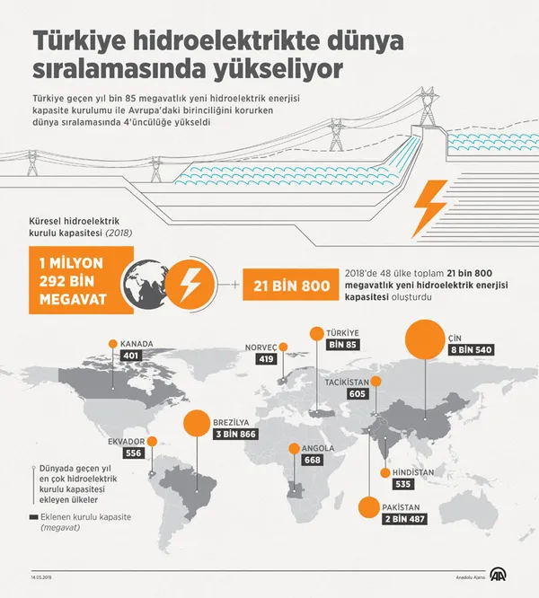 Türkiye hidroelektrikte dünyada 4'üncü sıraya yükseldi - 1