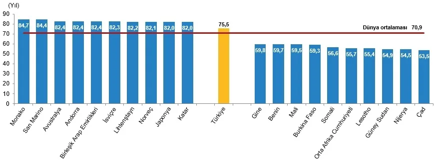 tuik-dunya-nufus-raporu-2026-turkiye-kacinci-sirada-1783590219984.png Erkekler için doğuşta beklenen yaşam süresinin en yüksek ve en düşük olduğu 10 ülke, 2025 (Görsel: TÜİK)