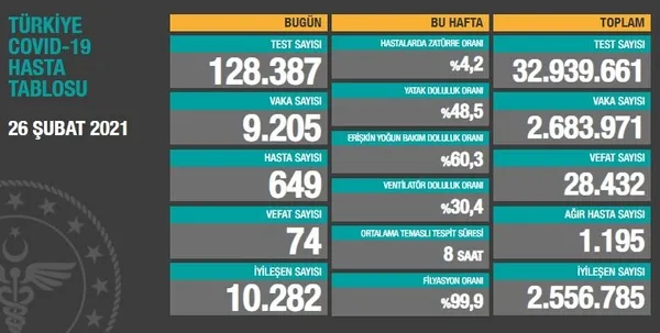 Sağlık Bakanlığı 26 Şubat 2021 Kovid-19 vaka ve vefat sayılarını açıkladı | Türkiye’de koronavirüsten kaç kişi öldü?