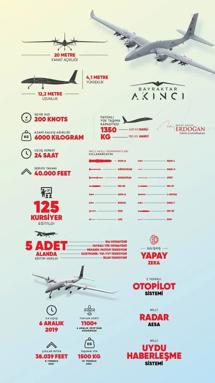 Son dakika: Başkan Erdoğan’dan Akıncı TİHA paylaşımı