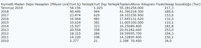 Bankalardaki altın hesaplarında rekor - 1