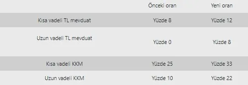 TL mevduat ve KKM’de zorunlu karşılık oranları artırıldı