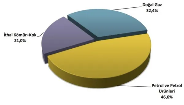 Kılıçdaroğlu’nun Rusya’ya bağlılık oranı yüzde 60 sözüne grafiklerle yanıt! Enerjide Rusya’nın toplam payı yüzde 22,1