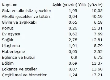 Son dakika: 2020 Mart ayı enflasyon rakamları açıklandı