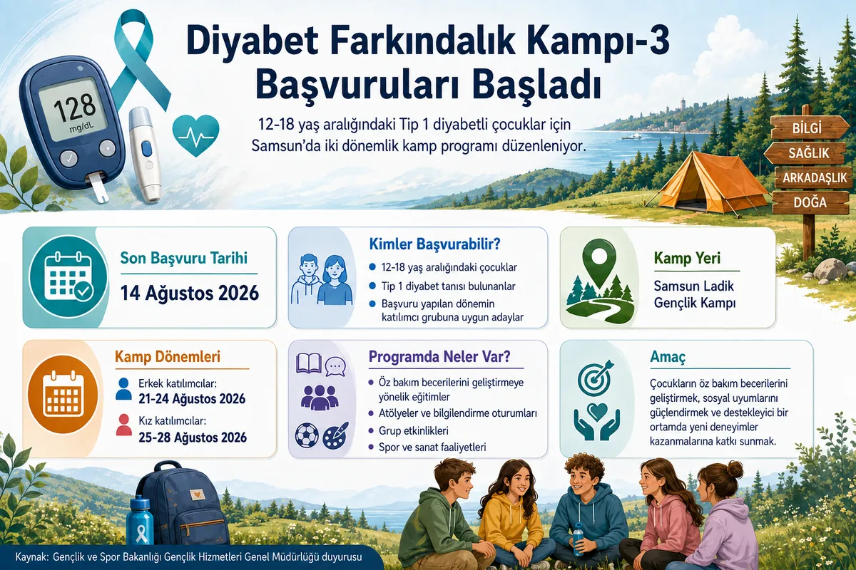 diyabet-farkindalik-kampi-3-basvuru-sartlari-ve-tarihleri-1785849851620.png Kamptaki eğitim ve atölyeler, çocukların Tip 1 diyabetle günlük yaşamlarını daha bilinçli yönetmelerine ve öz bakım becerilerini geliştirmelerine katkı sağlayacak.