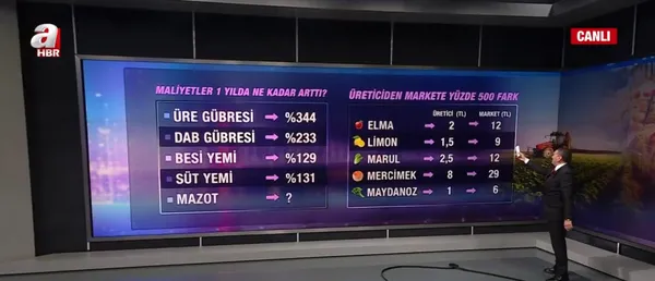 tarladan-markete-yuzde-500-fiyat-artisi-neden-istanbul-ziraat-odasi-yonetim-kurulu-baskani-omer-demir-a-haberd-1649101558729.jpg Tarladan markete yüzde 500 fiyat artışı neden? İstanbul Ziraat Odası Yönetim Kurulu Başkanı Ömer Demir A Haber'de yanıtladı - 2