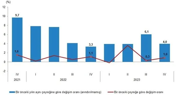 Türkiye ekonomisi 2023’de yüzde 4,5 oranında büyüdü! G20’de ilk üçte | 2023’te kişi başına milli gelir ne kadar?