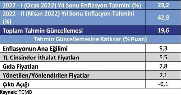 enflasyonun-zirveden-inis-tarihi-merkez-bankasi-tahminlerini-guncelledi-1651376293247.jpeg