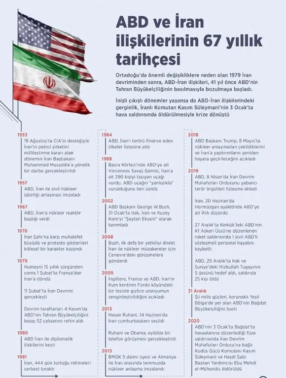 ABD ve İran ilişkilerinin 67 yıllık tarihçesi! Neler oldu, neler yaşandı?