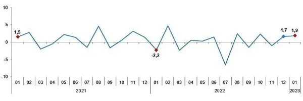 Sanayide çarklar dönüyor! Ocakta yüzde 4,5 artış