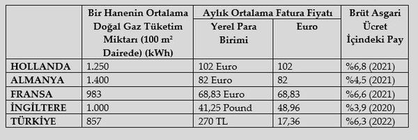 Artan doğal gaz ve elektrik fiyatlarıyla ilgili çarpıcı araştırma: Türkiye, Avrupa’nın en ucuz ülkesi