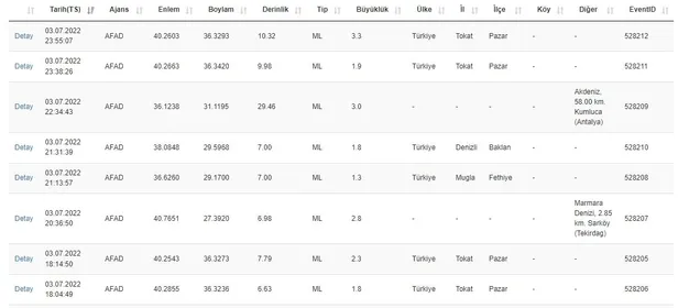 Tokat deprem son dakika! Tokat'ta deprem mi oldu, kaç büyüklüğünde? 3 Temmuz AFAD ve Kandilli son depremler... - 1