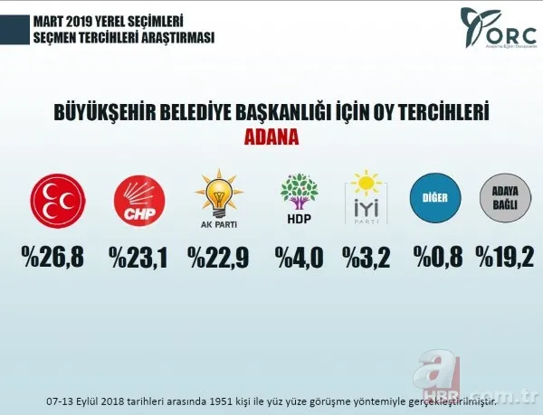 YEREL SEÇİMLER İÇİN SON ANKET SONUCUSU