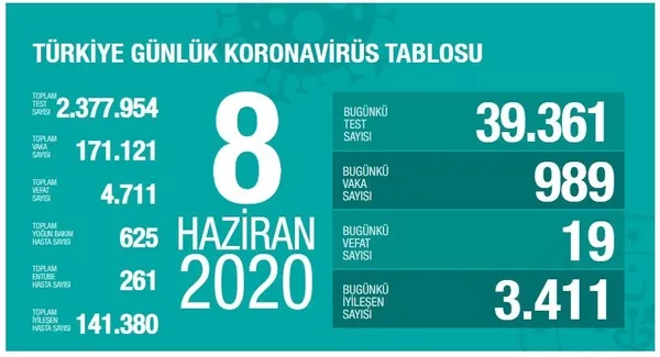 son-dakika-saglik-bakani-fahrettin-koca-koronaviruste-yeni-vaka-sayisini-acikladi-8-haziran-pazartesi-1591638010028.jpg Son dakika: Sağlık Bakanı Fahrettin Koca koronavirüste yeni vaka sayısını açıkladı | 8 Haziran Pazartesi - 1