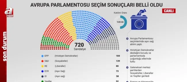 avrupa-parlamentosu-secimleri-sonuclandi-asiri-sag-guclendi-fasizm-ve-savas-sinyali-mi-1718012896731.jpg Avrupa Parlamentosu seçimleri sonuçlandı | Aşırı sağ güçlendi! Faşizm ve savaş sinyali mi? - 8